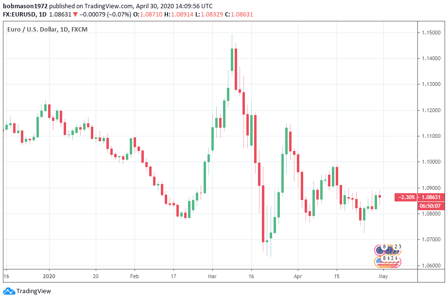 <a href="https://www.tradingview.com/symbols/EURUSD/?exchange=FX" rel="nofollow noopener" target="_blank" data-ylk="slk:EUR/USD 30/04/20 Daily Chart;elm:context_link;itc:0;sec:content-canvas" class="link ">EUR/USD 30/04/20 Daily Chart</a>