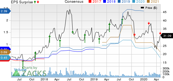 Twitter, Inc. Price, Consensus and EPS Surprise