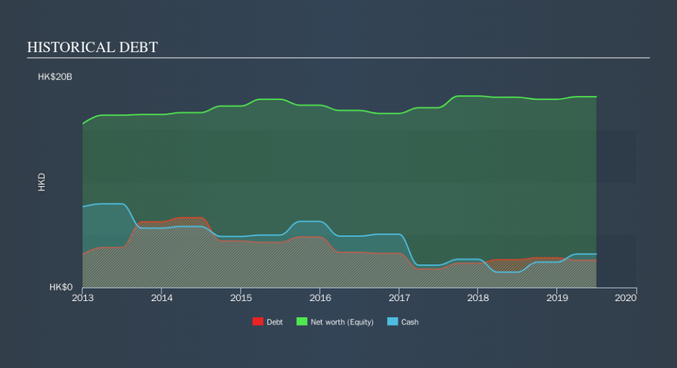 SEHK:51 Historical Debt, October 10th 2019