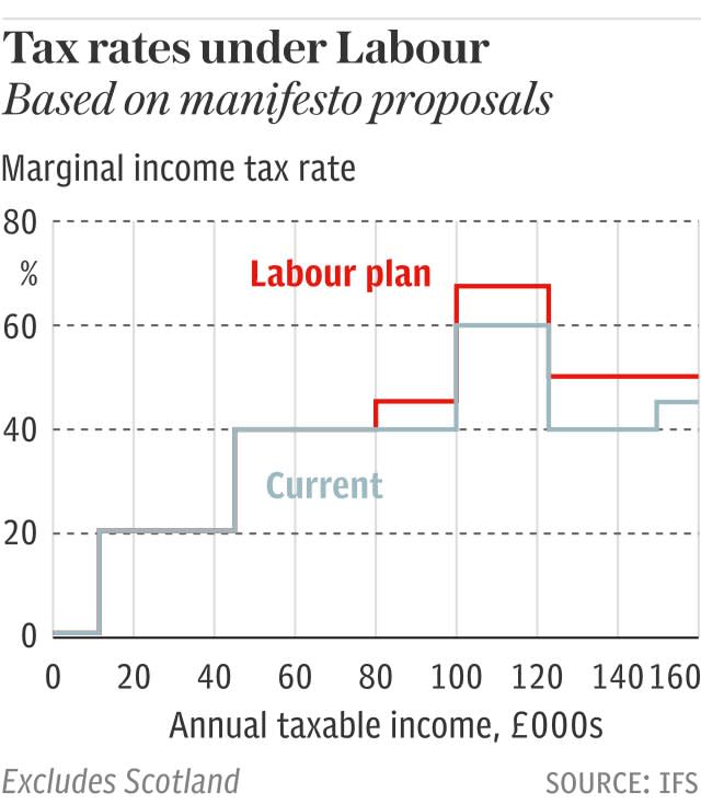 Tax rates under Labour