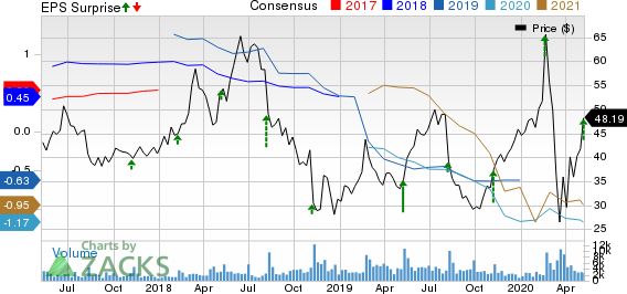 Zillow Group Inc Price, Consensus and EPS Surprise