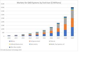 Markets for QKD Systems by End User ($ Millions)