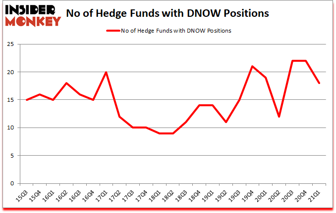 Is DNOW A Good Stock To Buy?