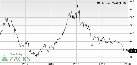 Garmin Ltd. Dividend Yield (TTM)