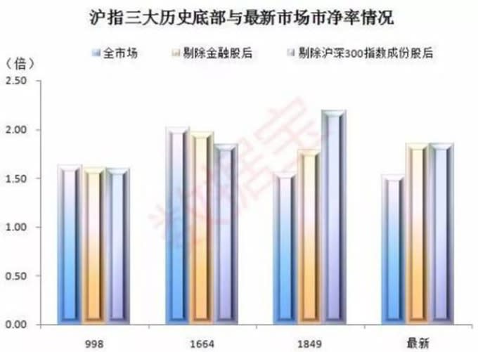 上證指數過去三大歷史底部＋最新股價淨值比狀況　圖片來源：數據寶