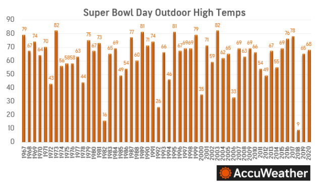 Super Bowl High Temps