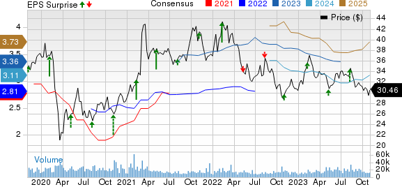 Fox Corporation Price, Consensus and EPS Surprise