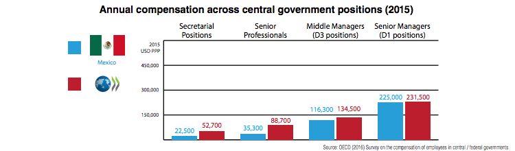 Retribución de los funcionarios mexicanos en comparación con la media de los países de la OCDE. Cifras en dólares estadounidenses. Fuente: OCDE.
