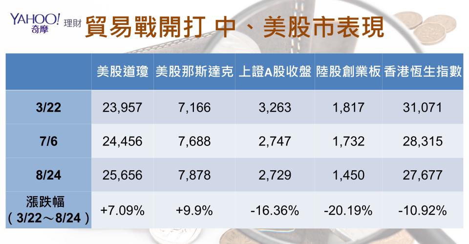 3/22貿易戰開打；7/6正式實施340億收稅；8/23正式實施160億收稅