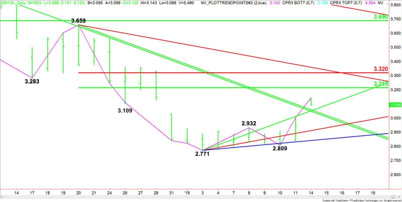 Daily March Natural Gas (Short-Term)