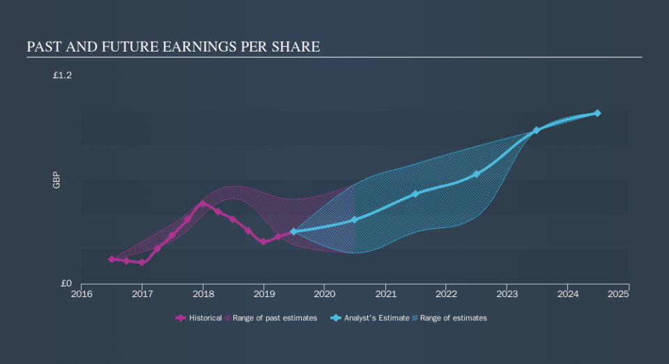 LSE:DPH Past and Future Earnings, November 19th 2019