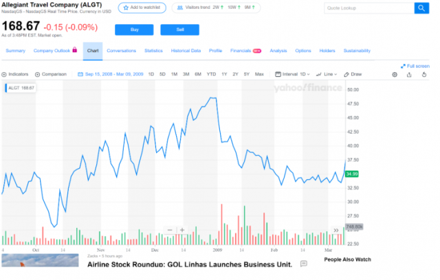 10 Stocks That Went During 2008 Crash