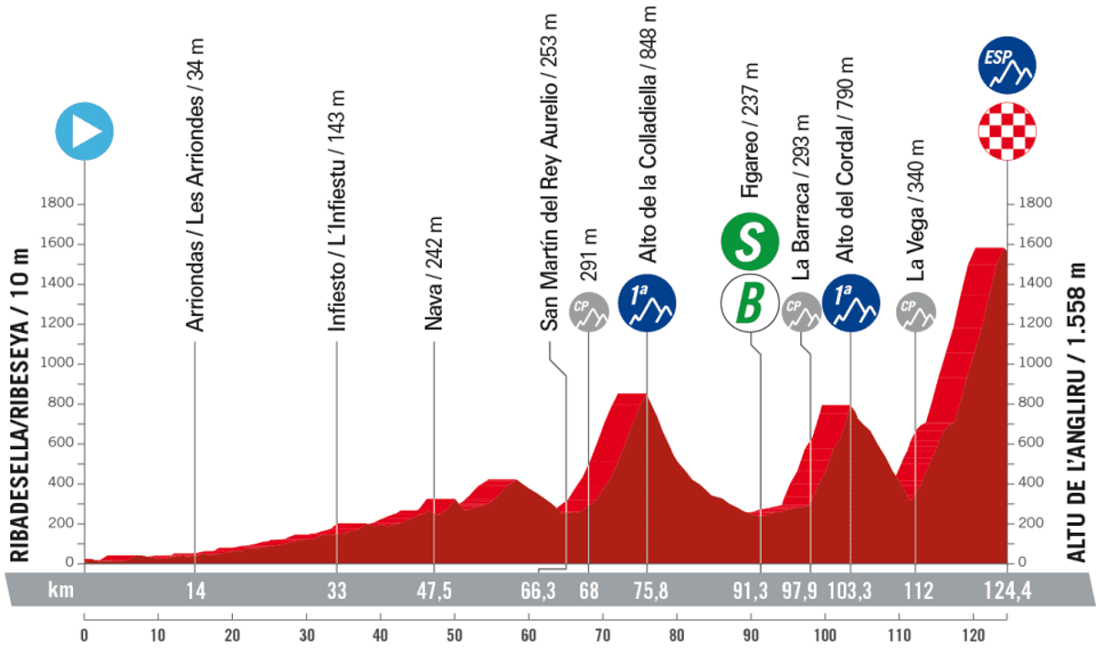 La Vuelta a Espana 2023 – stage 17 profile (LaVuelta)