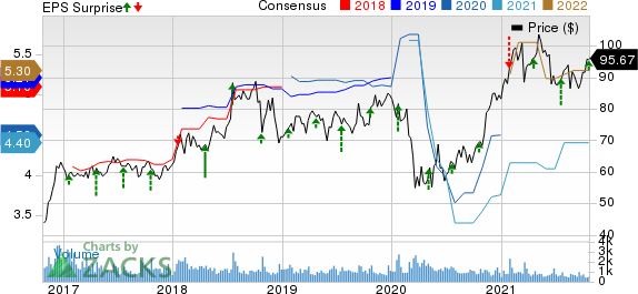 GATX Corporation Price, Consensus and EPS Surprise