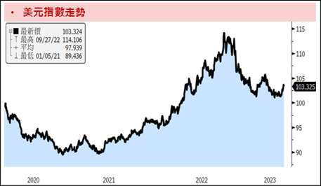 資料來源：Bloomberg；資料時間：2023/05/18。