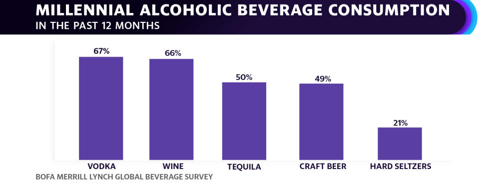 While losing ground with all drinkers, the decline in beer's popularity is even more noticeable among millennials, according to Bank of America Merrill Lynch's latest survey. 