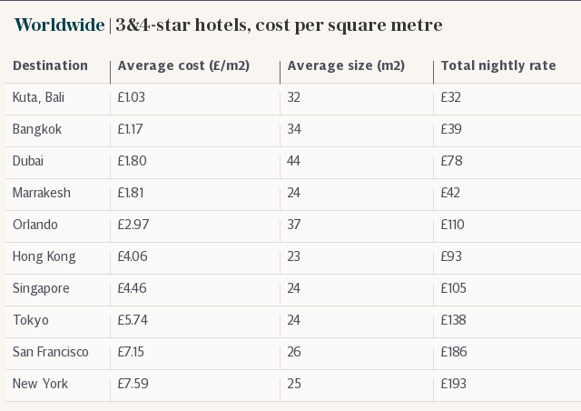 Worldwide | The cost of 3&4-star hotels per square metre
