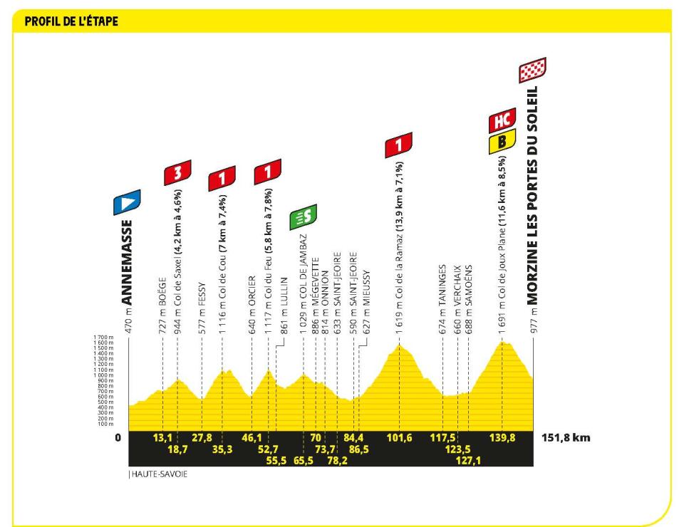 Tour de France 2023 stage 14 profile