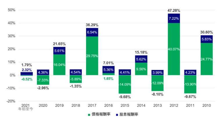 資料來源：Bloomberg，截至2021年6月30日。亞洲（日本除外）REITs以富時EPRA/NAREIT亞洲（日本除外）REITs指數（設有上限）代表。表現以美元計算。