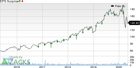 Motorola Solutions, Inc. Price and EPS Surprise