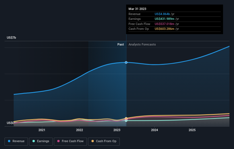 earnings-and-revenue-growth