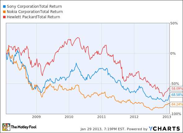 SNE Total Return Price Chart