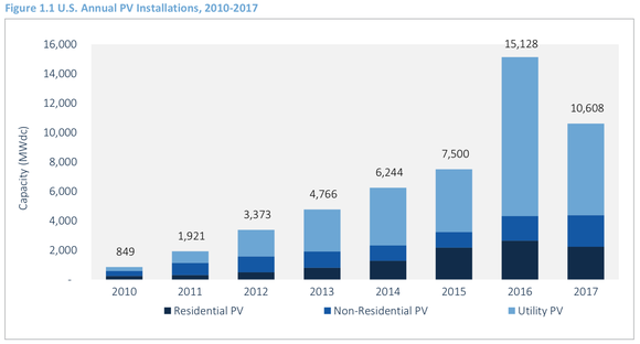 Solar installations in the U.S. from 2010 to 2017.