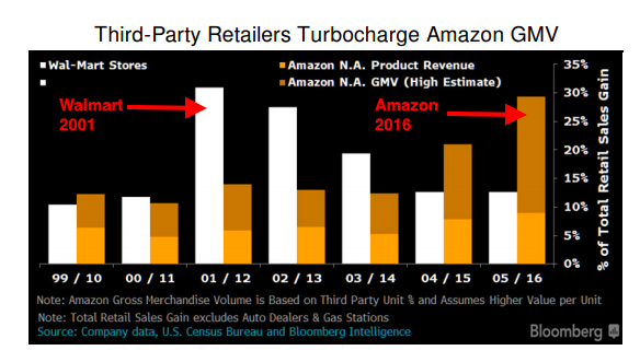 Amazon Walmart