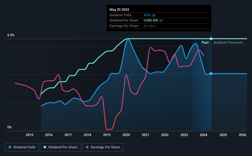 historic-dividend