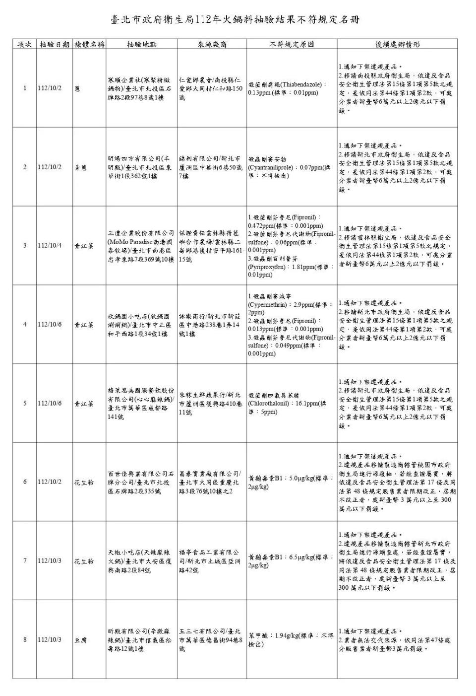 <strong>臺北市政府衛生局112年火鍋料抽驗結果不符規定名冊。（圖／北市衛生局）</strong>