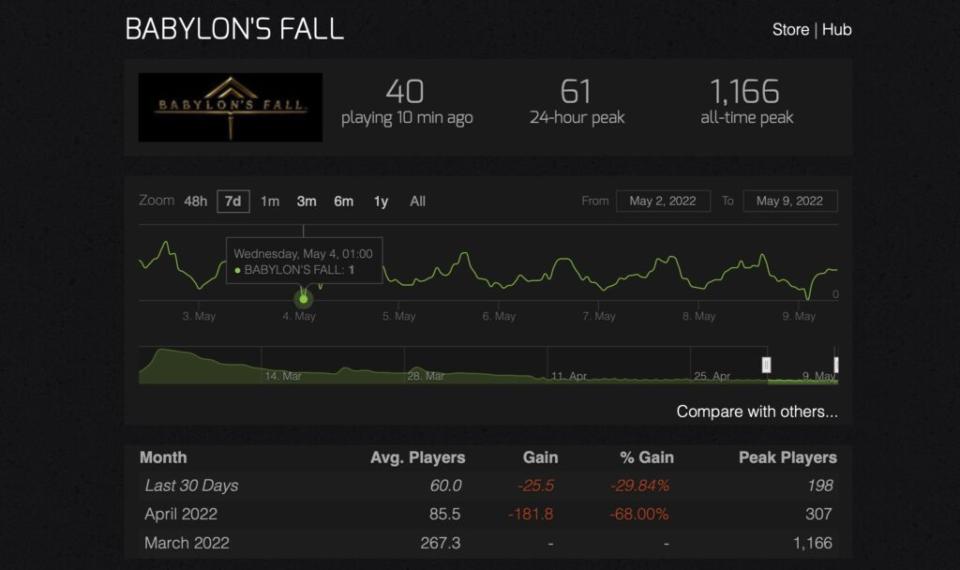 Un seul joueur connecté à Babylon’s Fall // Source : SteamCharts