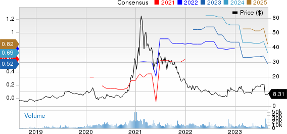 Magnite, Inc. Price and Consensus