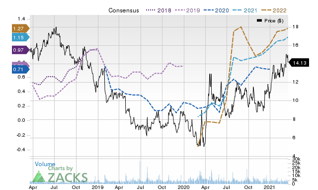 Price Consensus Chart for CNX