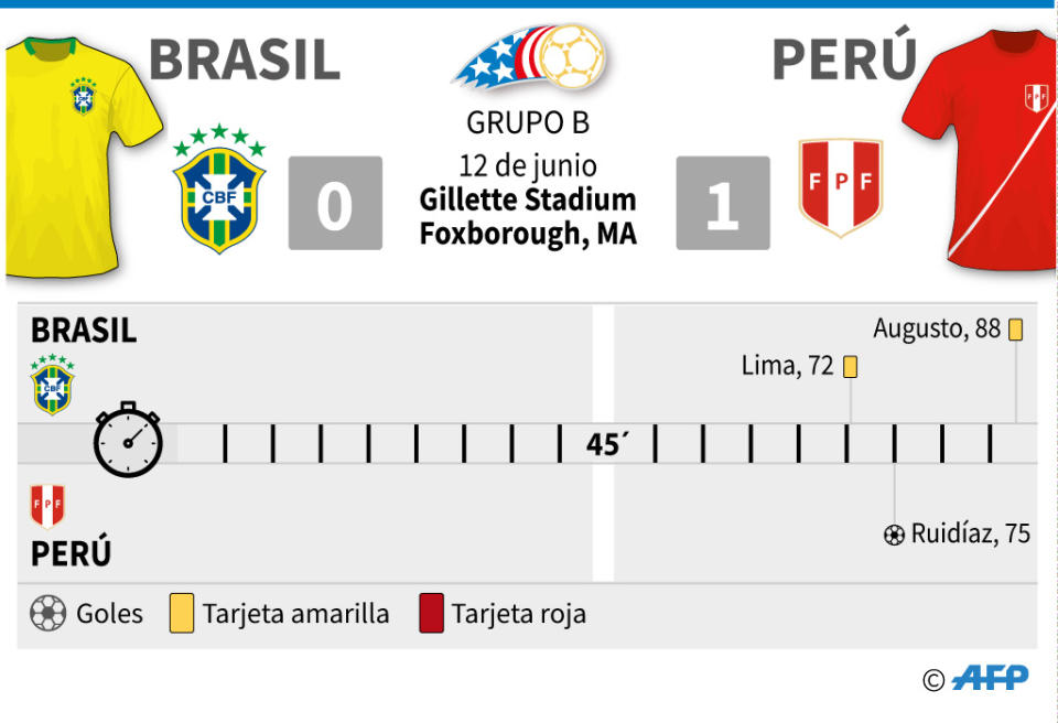 Brasil-Perú (AFP | Nicolas RAMALLO, Gustavo IZUS)