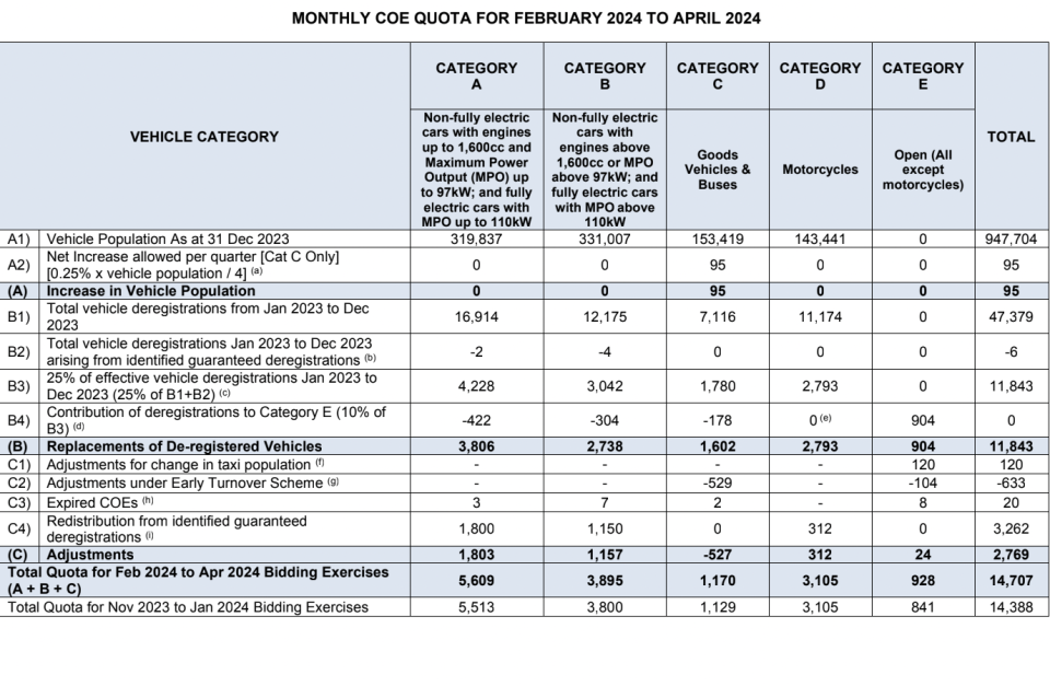 Table showing monthly COE quota for February to April 2024.