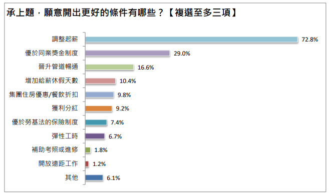 《1111人力銀行觀光業徵才現況調查》觀光徵才願意開更好條件的有哪些？圖/1111人力銀行提供