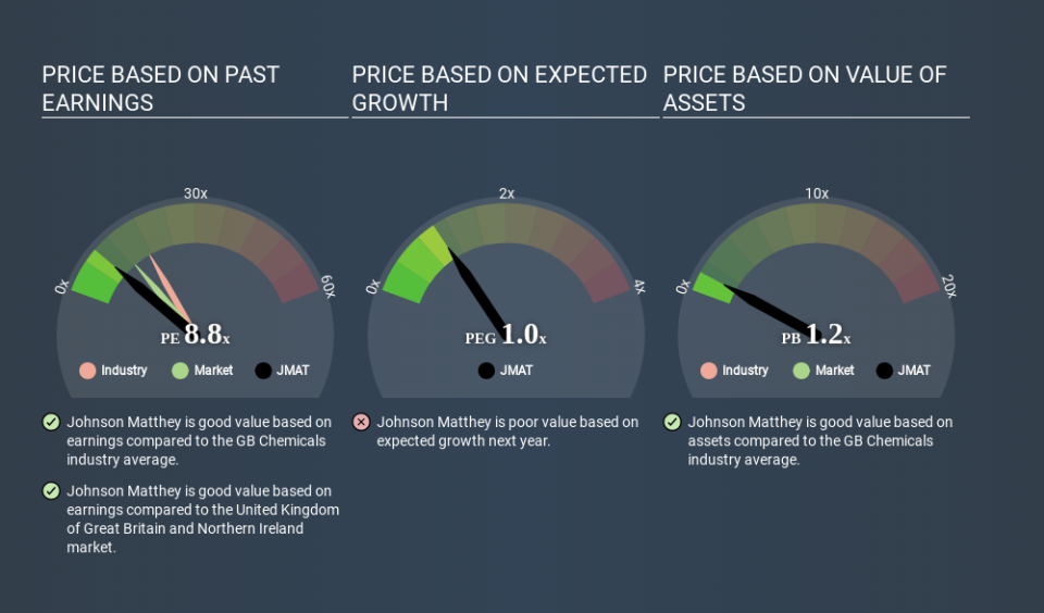 LSE:JMAT Price Estimation Relative to Market March 28th 2020