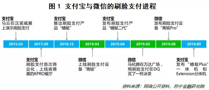 細說刷臉支付：企業為什麼要革自己的命？