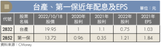 產險公司 台產、第一保