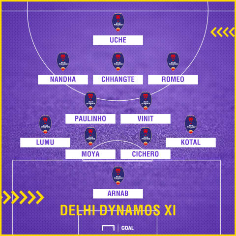 Delhi Dynamos XI