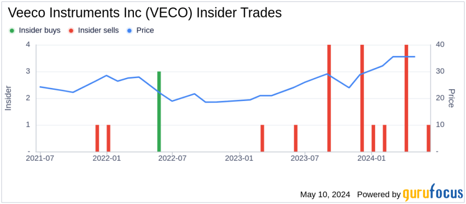 Insider Sale: CEO William Miller Sells 30,000 Shares of Veeco Instruments Inc (VECO)
