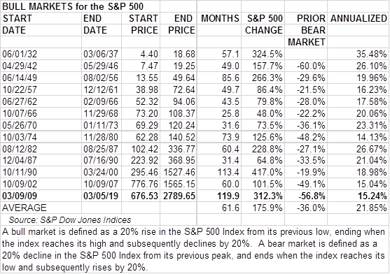 The current bull market in the S&P 500 is the longest on record, although the 1932-1937 and 1990-2000 bull runs have outperformed the current surge. Source: S&P Dow Jones Indices