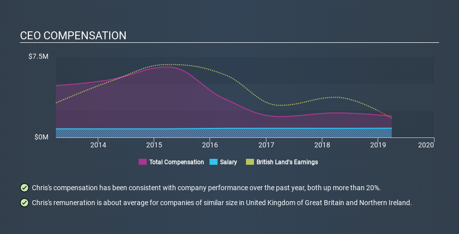 LSE:BLND CEO Compensation, December 19th 2019