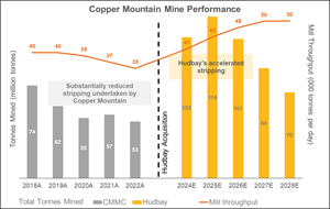 Copper Mountain Mine Performance
