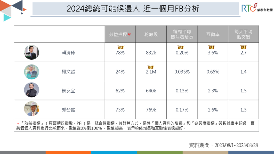 近一個月4位總統候選人FB粉專數據分析。   圖：《榮泰創數據》提供