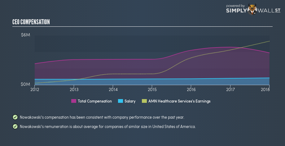 NYSE:AMN CEO Compensation November 29th 18