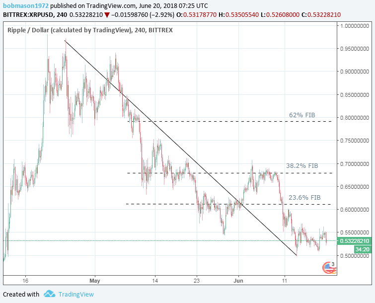 XRP/USD 20/06/18 4-Hourly Chart