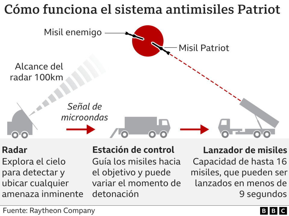 Cómo funciona el sistema antimisiles Patriot.