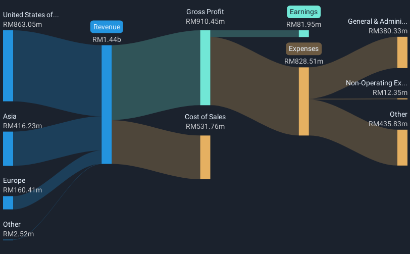 revenue-and-expenses-breakdown