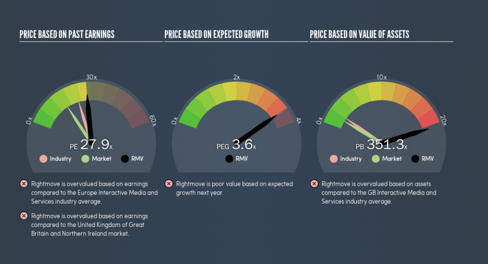 LSE:RMV Price Estimation Relative to Market, March 13th 2019